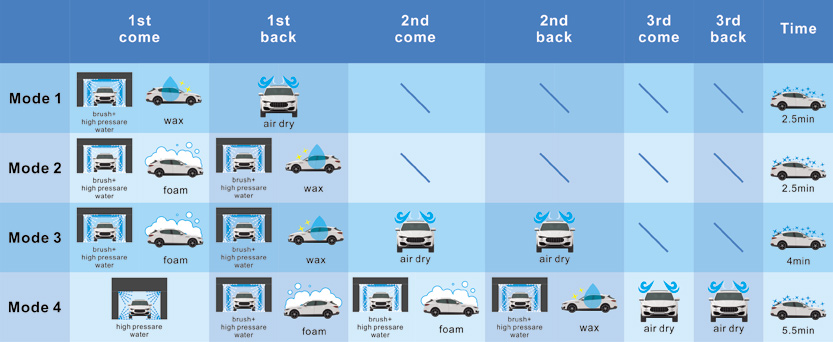 Equipment parameters of car rollover washing equipment S9