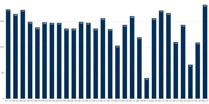 Car wash data