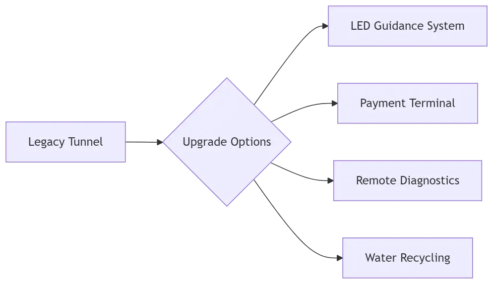 Tailored Upgrades for Every Tunnel Function